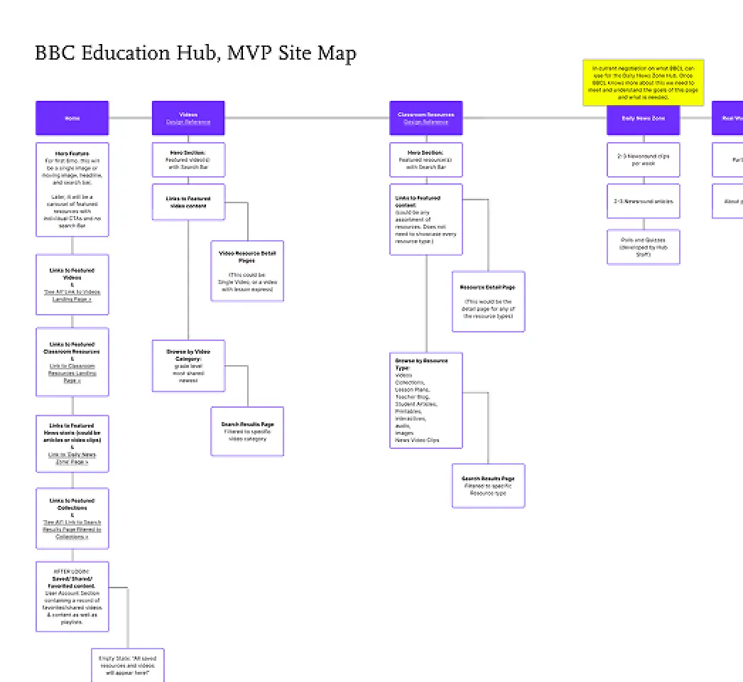 BBC Site Map