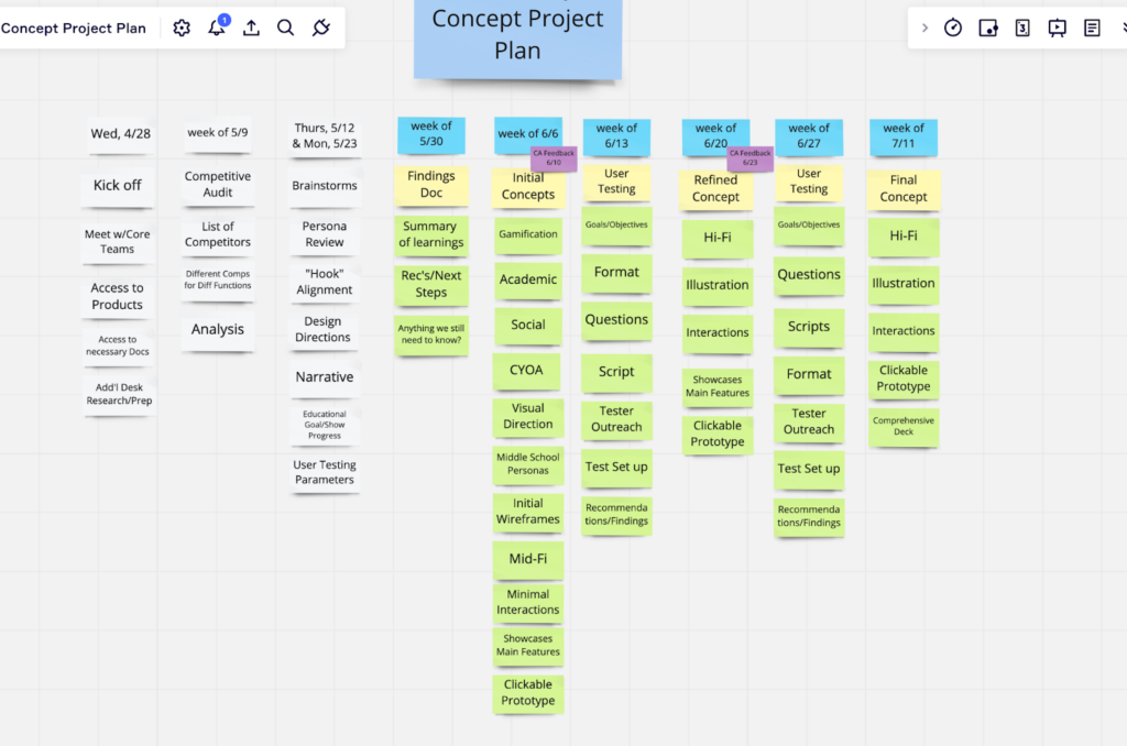 Example Miro Project Plan/ Product development timeline