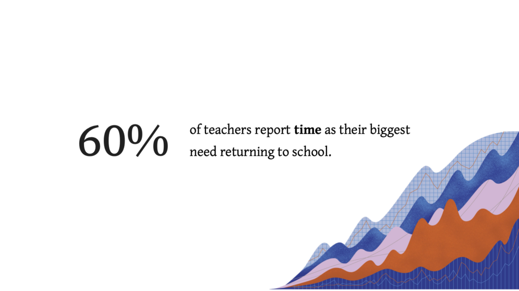 60% of teachers say time is their biggest need when it comes to back-to-school and using edTech products.