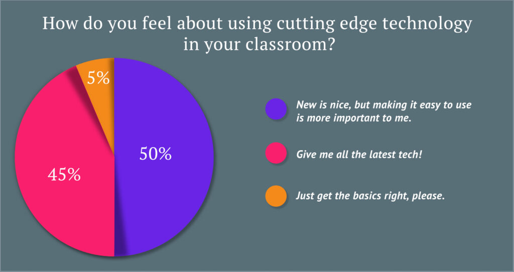 Results of a teacher survey about the use of cutting-edge technology in a classroom. 