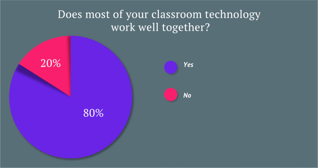 Results of a teacher survey about how well existing classroom technologies work together.