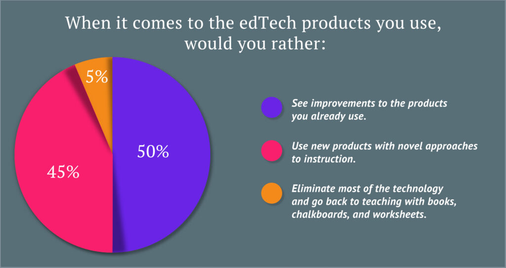 Results of a teacher survey about the kinds of changes teachers would like to see in their learning products.