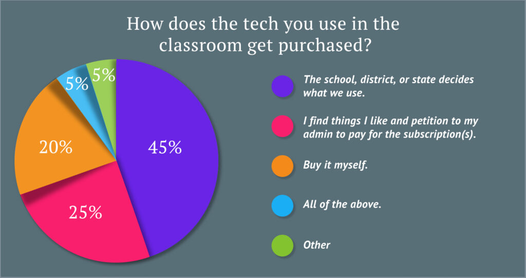 Results of a teacher survey about how the technology they use is purchased.