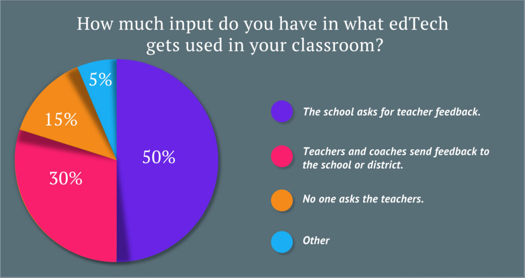 Results of a teacher survey about how much input teachers have over the technology in their classrooms.