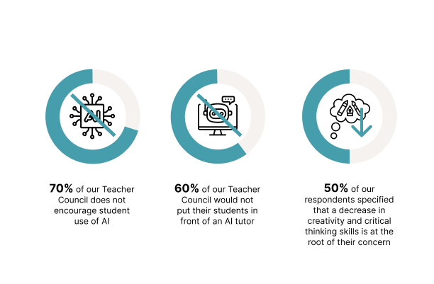 Teacher Council Survey responses about student use of AI.