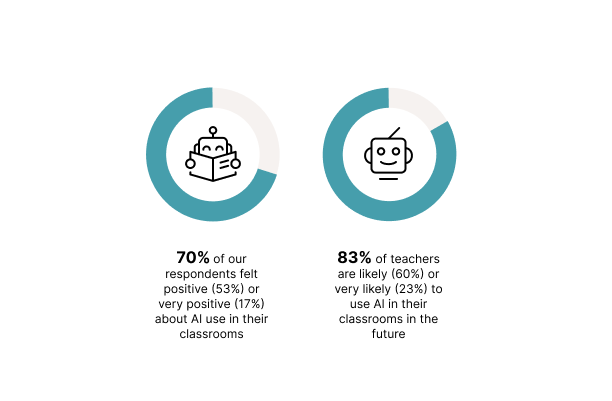 Teacher Council survey results about future use of AI in the classroom