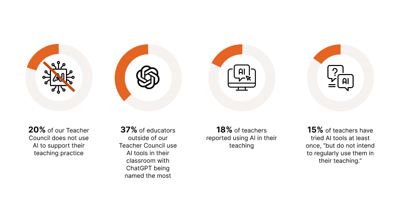 Teacher Council survey results about the use of AI in the classroom